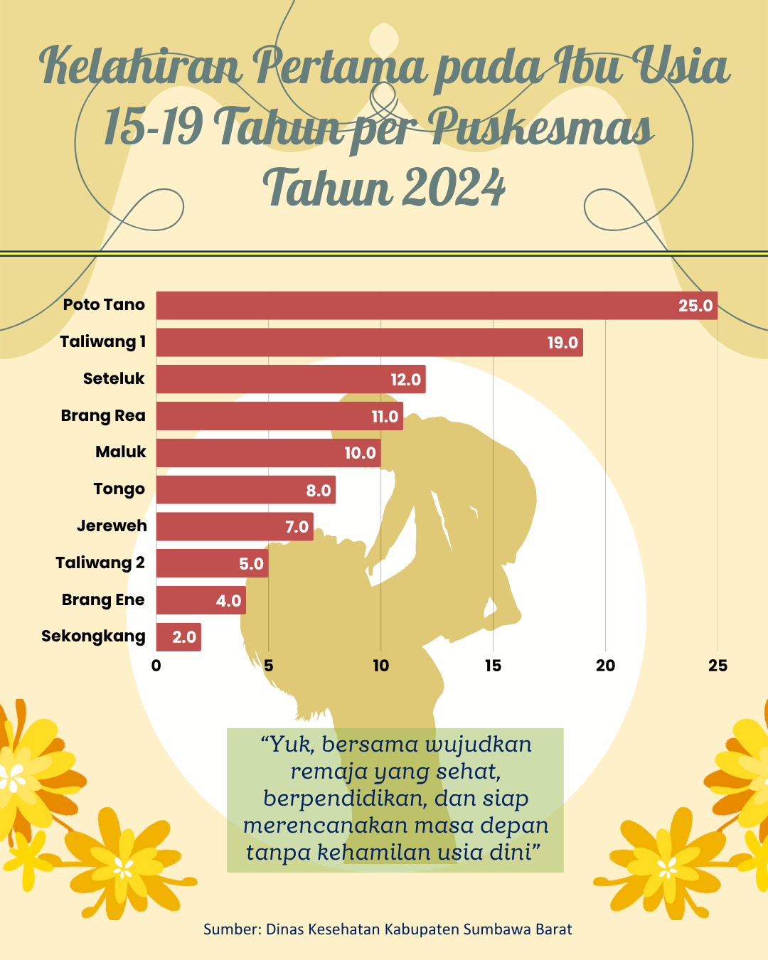 kelahiran-pertama-pada-ibu-usia-15-19-tahun-menurut-puskesmas-tahun-2024-collection