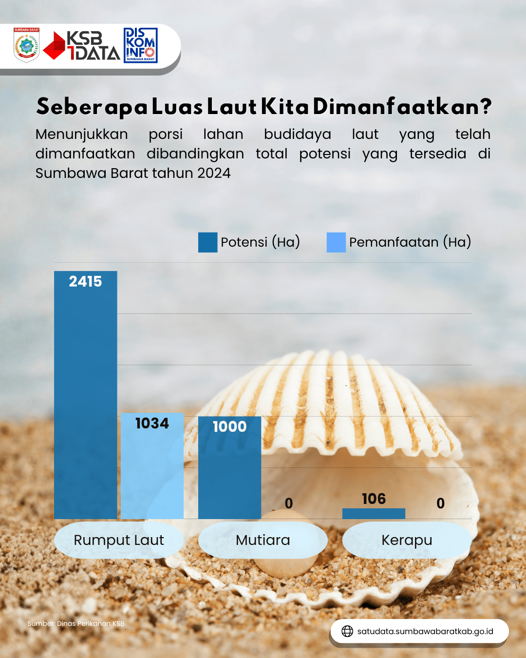 potensi-areal-pemanfaatan-dan-produksi-budidaya-laut-menurut-jenis-budidaya-tahun-2024